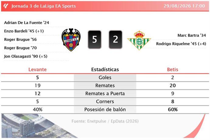 Resultados de la jornada 3 de LaLiga EA Sports