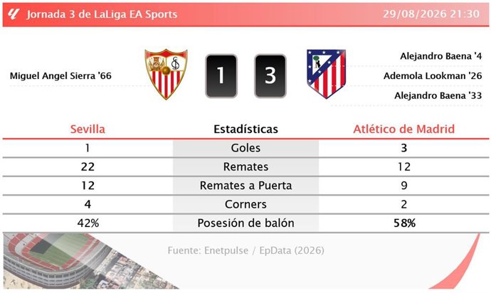 Resultados de la jornada 3 de LaLiga EA Sports