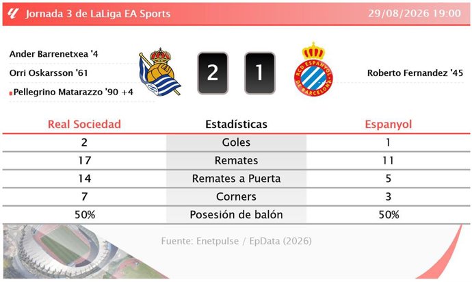 Resultados de la jornada 3 de LaLiga EA Sports