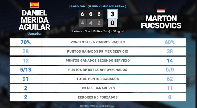 Daniel Merida Aguilar 3 - 0 Marton Fucsovics: resumen y estadísticas del partido de US Open ATP (Grand Slam)
