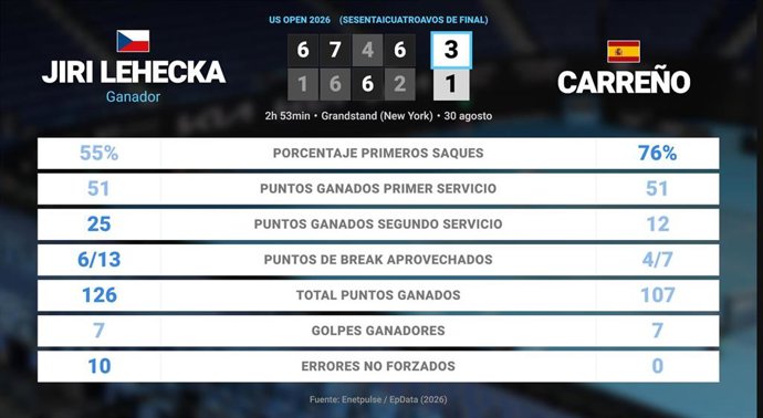Jiri Lehecka 3 - 1 Pablo Carreno Busta: resumen y estadísticas del partido de US Open ATP (Grand Slam)
