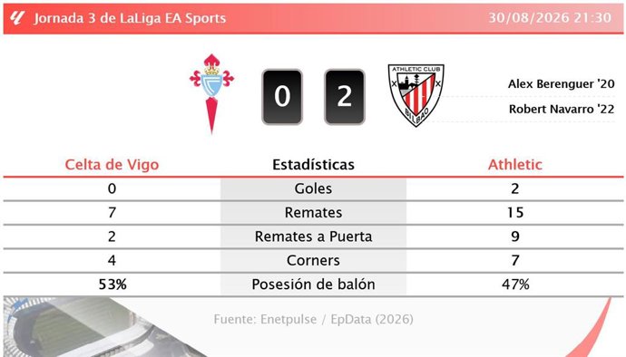 Resultados de la jornada 3 de LaLiga EA Sports
