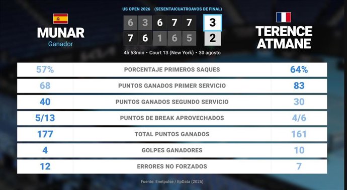 Jaume Munar 3 - 2 Terence Atmane: resumen y estadísticas del partido de US Open ATP (Grand Slam)