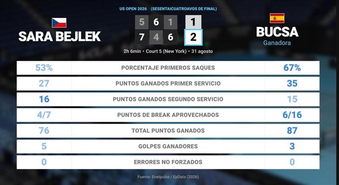 Sara Bejlek 1 - 2 Cristina Bucsa: resumen y estadísticas del partido de US Open WTA (Grand Slam)