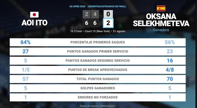 Aoi Ito 0 - 2 Oksana Selekhmeteva: resumen y estadísticas del partido de US Open WTA (Grand Slam)