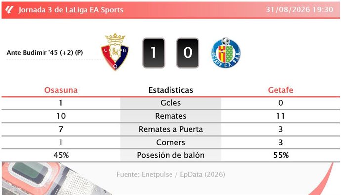 Resultados de la jornada 3 de LaLiga EA Sports