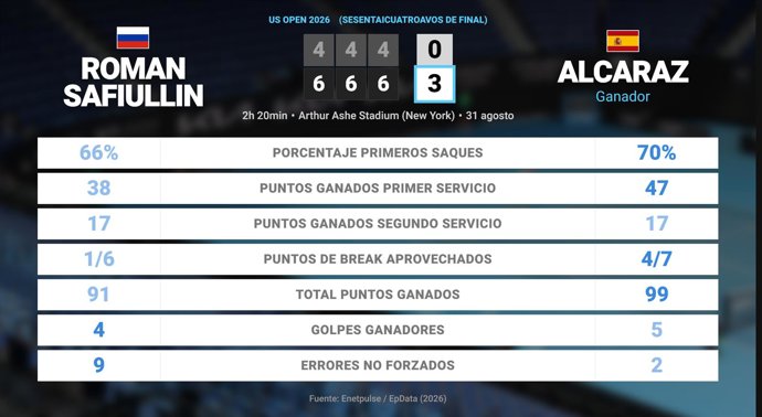 Roman Safiullin 0 - 3 Carlos Alcaraz: resumen y estadísticas del partido de US Open ATP (Grand Slam)