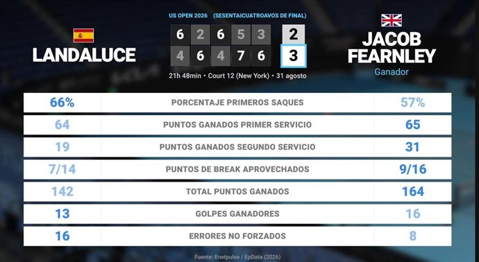 Martin Landaluce 2 - 3 Jacob Fearnley: resumen y estadísticas del partido de US Open ATP (Grand Slam)