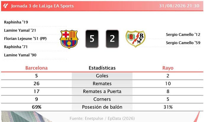 Resultados de la jornada 3 de LaLiga EA Sports