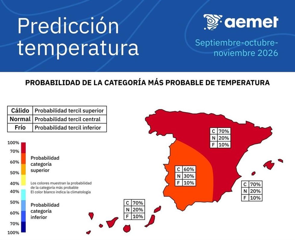 El otoño será más cálido de lo normal, sobre todo en norte y este peninsulares y en los archipiélagos.