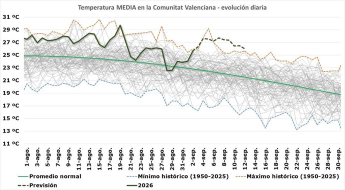 Termodiario de la Comunitat