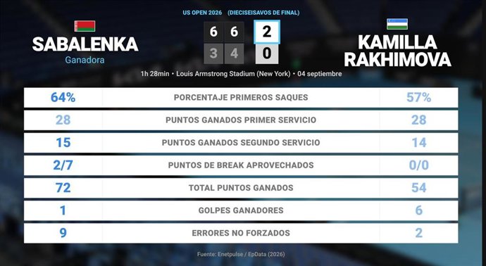 Aryna Sabalenka 2 - 0 Kamilla Rakhimova: resumen y estadísticas del partido de US Open WTA (Grand Slam)