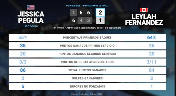Jessica Pegula 2 - 1 Leylah Fernandez: resumen y estadísticas del partido de US Open WTA (Grand Slam)