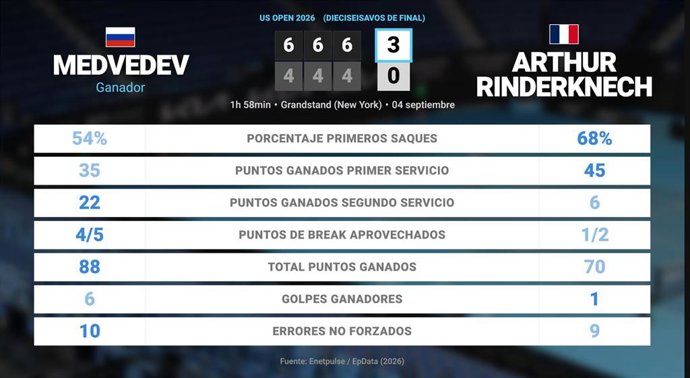 Daniil Medvedev 3 - 0 Arthur Rinderknech: resumen y estadísticas del partido de US Open ATP (Grand Slam)