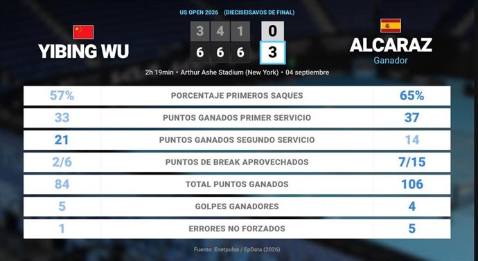 Yibing Wu 0 - 3 Carlos Alcaraz: resumen y estadísticas del partido de US Open ATP (Grand Slam)