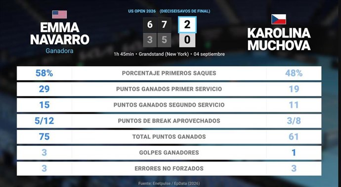 Emma Navarro 2 - 0 Karolina Muchova: resumen y estadísticas del partido de US Open WTA (Grand Slam)