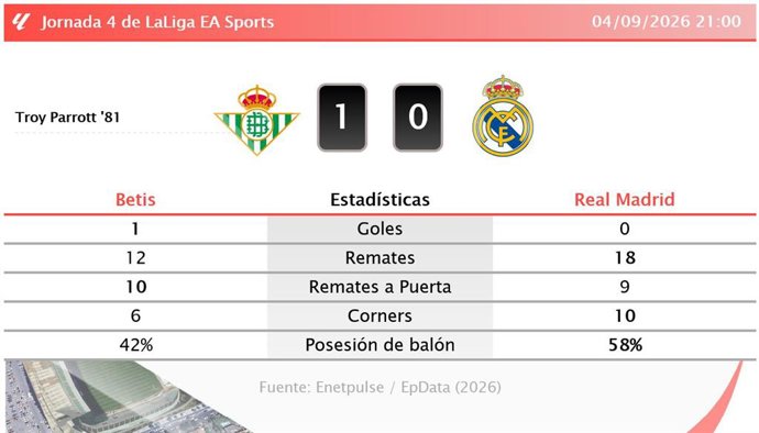 Resultados de la jornada 4 de LaLiga EA Sports