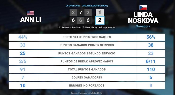 Ann Li 1 - 2 Linda Noskova: resumen y estadísticas del partido de US Open WTA (Grand Slam)