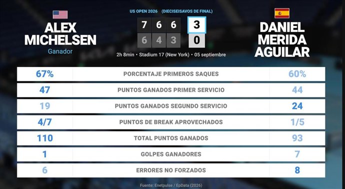 Alex Michelsen 3 - 0 Daniel Merida Aguilar: resumen y estadísticas del partido de US Open ATP (Grand Slam)
