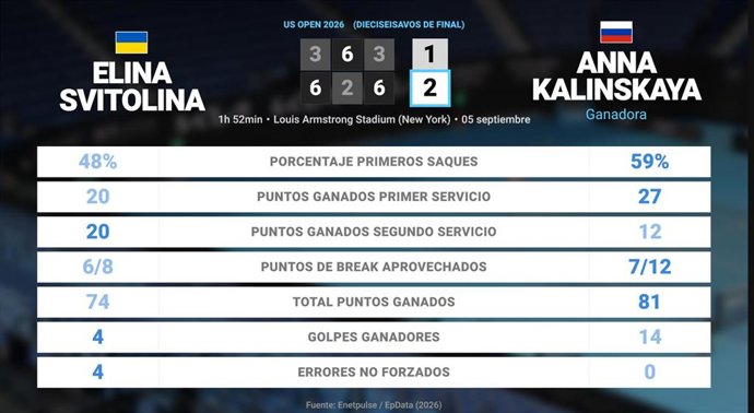 Elina Svitolina 1 - 2 Anna Kalinskaya: resumen y estadísticas del partido de US Open WTA (Grand Slam)