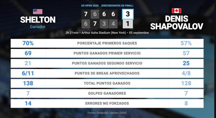Ben Shelton 3 - 1 Denis Shapovalov: resumen y estadísticas del partido de US Open ATP (Grand Slam)