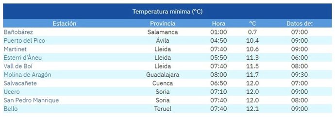 Lista de las diez temperaturas más bajas del país este sábado 5 de septiembre de 2026.