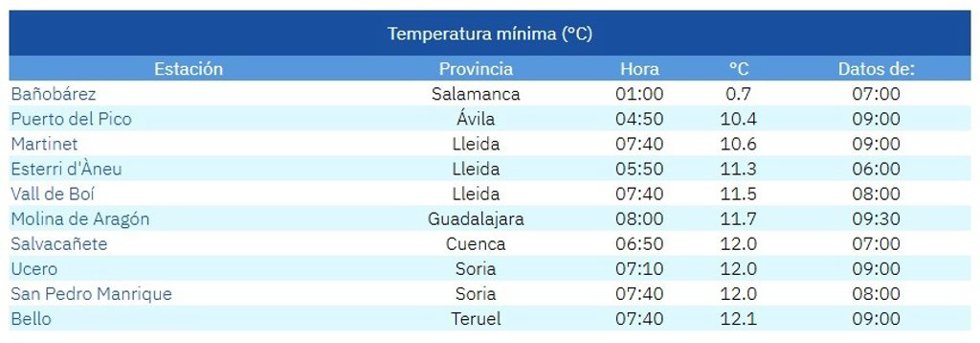 Lista de las diez temperaturas más bajas del país este sábado 5 de septiembre de 2026.