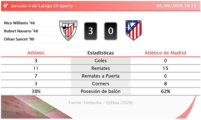 Resultados de la jornada 4 de LaLiga EA Sports