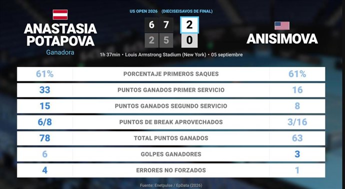 Anastasia Potapova 2 - 0 Amanda Anisimova: resumen y estadísticas del partido de US Open WTA (Grand Slam)