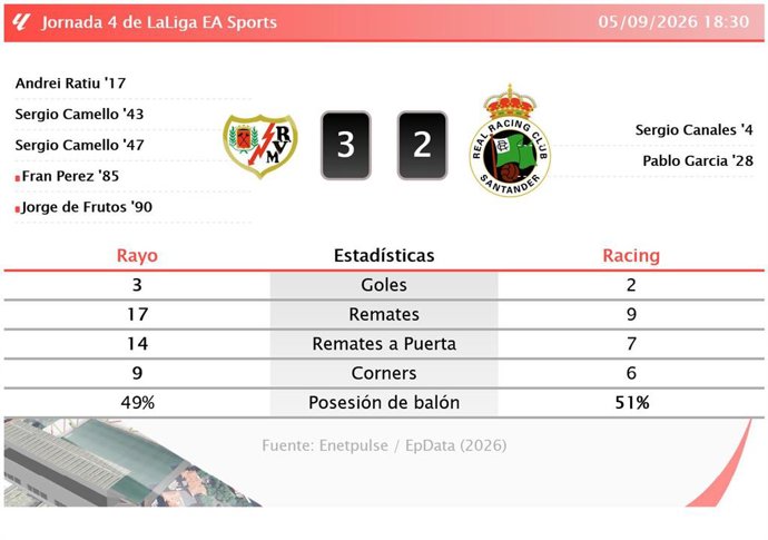 Resultados de la jornada 4 de LaLiga EA Sports