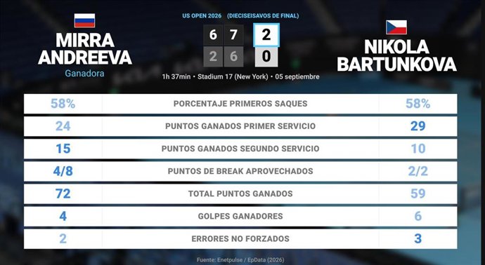Mirra Andreeva 2 - 0 Nikola Bartunkova: resumen y estadísticas del partido de US Open WTA (Grand Slam)
