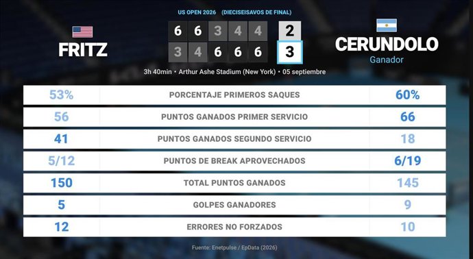 Taylor Fritz 2 - 3 Francisco Cerundolo: resumen y estadísticas del partido de US Open ATP (Grand Slam)