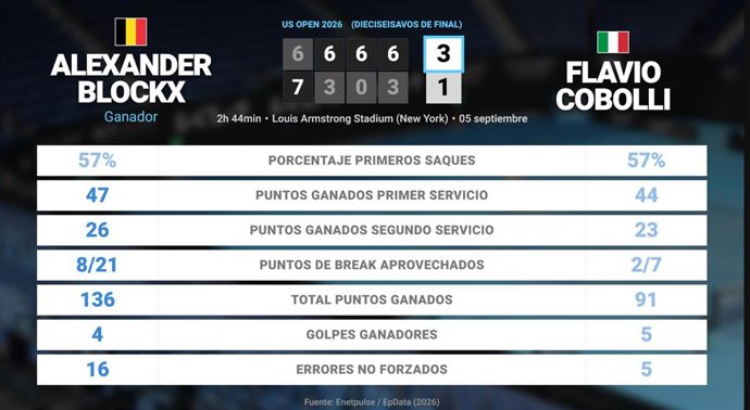 Alexander Blockx 3 - 1 Flavio Cobolli: resumen y estadísticas del partido de US Open ATP (Grand Slam)
