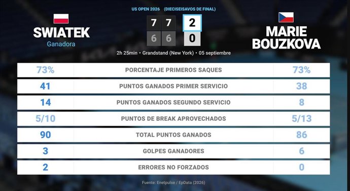 Iga Swiatek 2 - 0 Marie Bouzkova: resumen y estadísticas del partido de US Open WTA (Grand Slam)