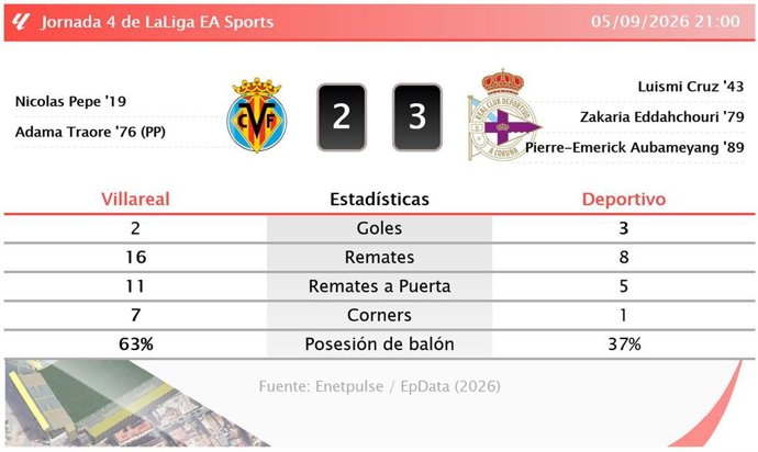 Resultados de la jornada 4 de LaLiga EA Sports
