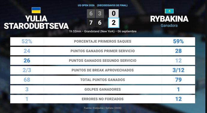 Yulia Starodubtseva 0 - 2 Elena Rybakina: resumen y estadísticas del partido de US Open WTA (Grand Slam)