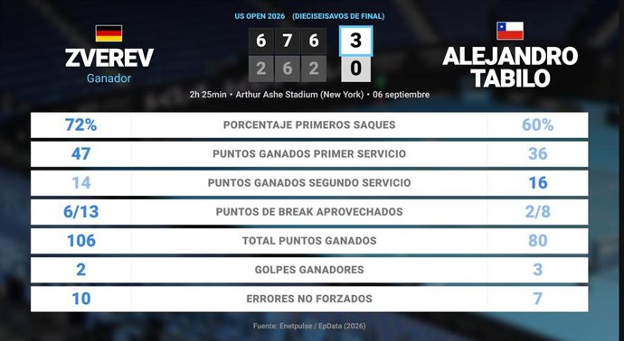 Alexander Zverev 3 - 0 Alejandro Tabilo: resumen y estadísticas del partido de US Open ATP (Grand Slam)