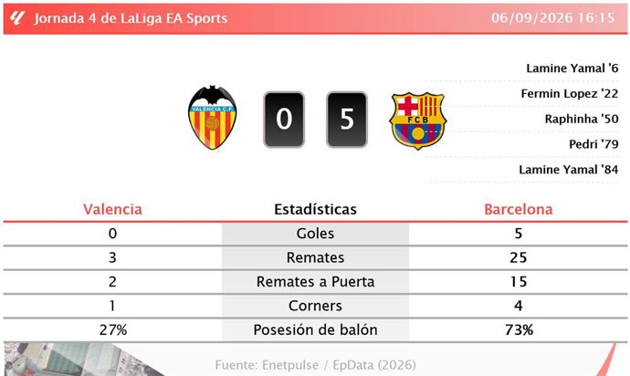 Resultados de la jornada 4 de LaLiga EA Sports