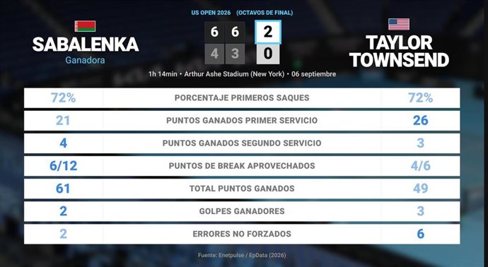 Aryna Sabalenka 2 - 0 Taylor Townsend: resumen y estadísticas del partido de US Open WTA (Grand Slam)