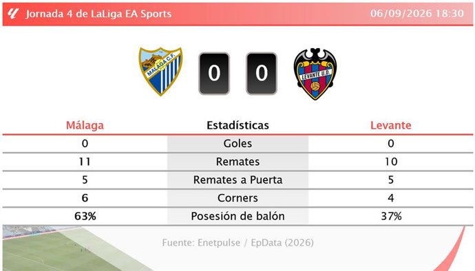 Resultados de la jornada 4 de LaLiga EA Sports