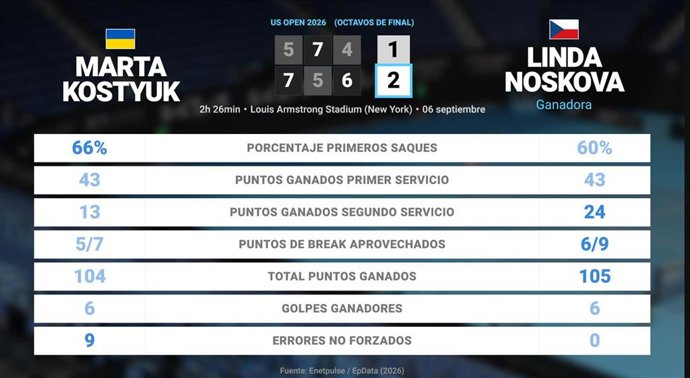 Marta Kostyuk 1 - 2 Linda Noskova: resumen y estadísticas del partido de US Open WTA (Grand Slam)
