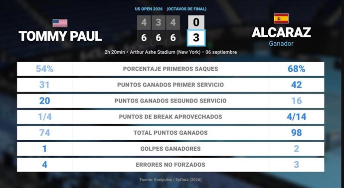 Tommy Paul 0 - 3 Carlos Alcaraz: resumen y estadísticas del partido de US Open ATP (Grand Slam)