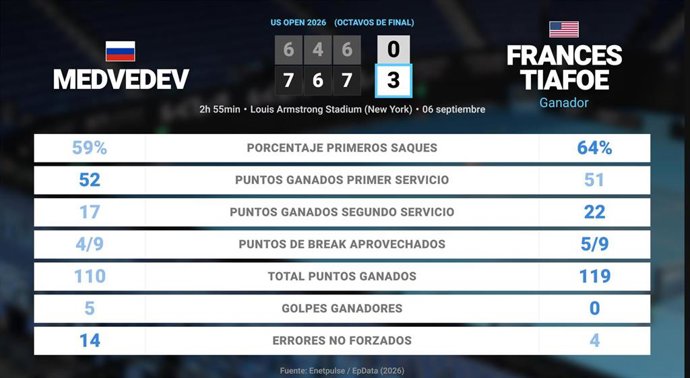 Daniil Medvedev 0 - 3 Frances Tiafoe: resumen y estadísticas del partido de US Open ATP (Grand Slam)