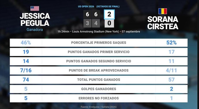 Jessica Pegula 2 - 0 Sorana Cirstea: resumen y estadísticas del partido de US Open WTA (Grand Slam)