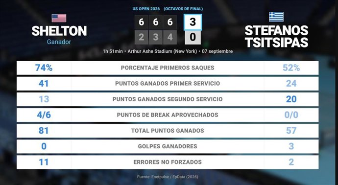 Ben Shelton 3 - 0 Stefanos Tsitsipas: resumen y estadísticas del partido de US Open ATP (Grand Slam)