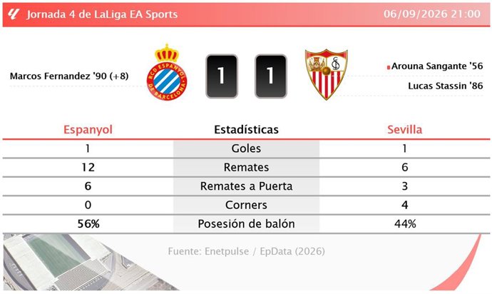 Resultados de la jornada 4 de LaLiga EA Sports