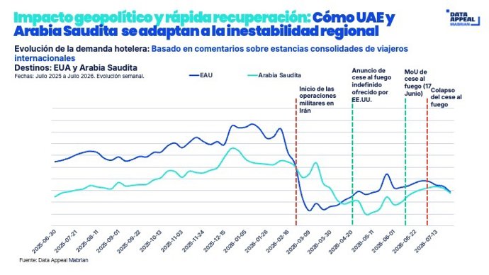 La demanda turística a los países árabes del Golfo muestra una creciente resiliencia