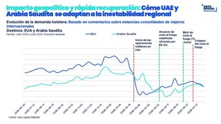 La demanda turística a los países árabes del Golfo muestra una creciente resiliencia