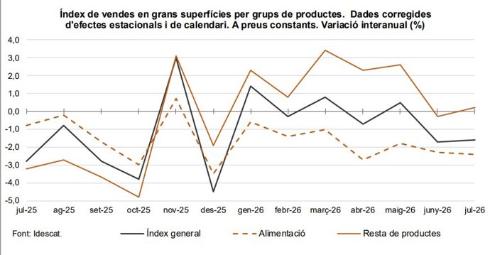 Evolució de l'índex de vendes en les grans superfícies a Catalunya