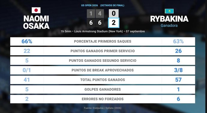 Naomi Osaka 0 - 2 Elena Rybakina: resumen y estadísticas del partido de US Open WTA (Grand Slam)